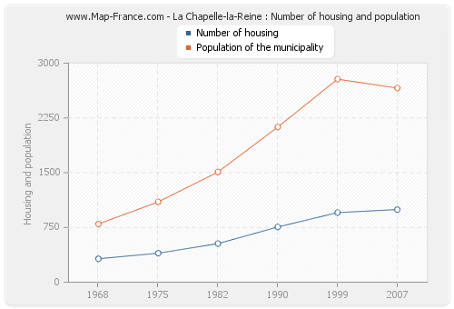 La Chapelle-la-Reine : Number of housing and population